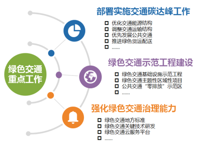 省交通運輸廳發布2021年科技信息化綠色交通工作要點