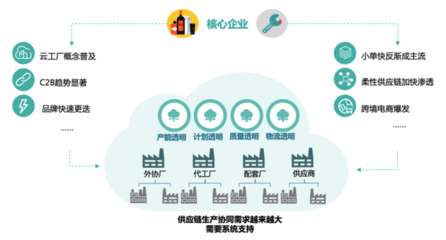 甄一科技獲3000萬元Pre-A輪融資，供應鏈生產協同SaaS服務迎來新突破