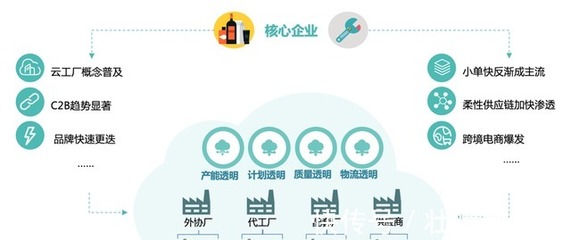 供應鏈生產協同SaaS企業甄一科技完成3000萬元Pre-A輪融資，加速科技推廣與應用服務